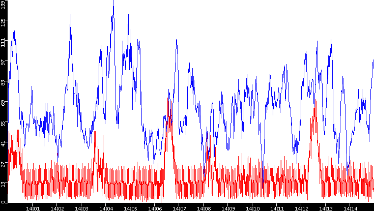 Nb. of Packets vs. Time