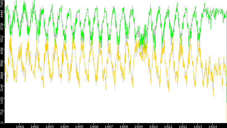 Entropy of Port vs. Time