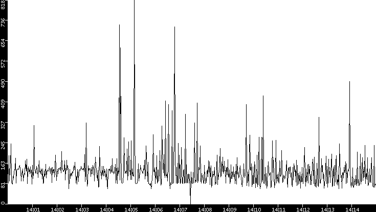 Average Packet Size vs. Time