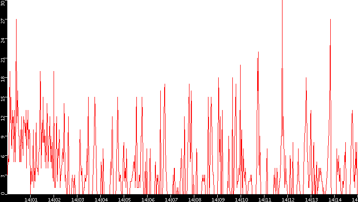 Nb. of Packets vs. Time