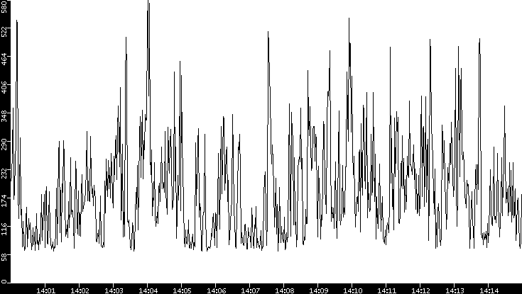 Average Packet Size vs. Time