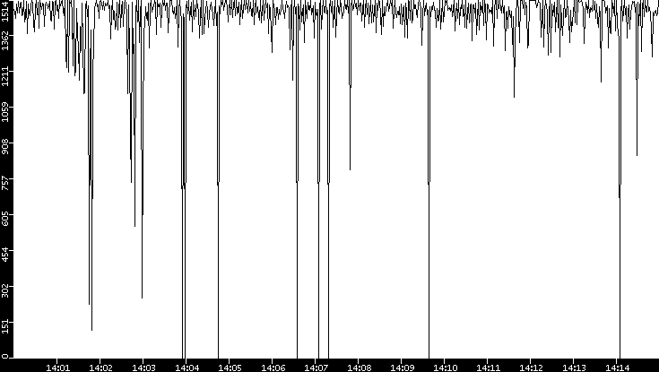 Average Packet Size vs. Time