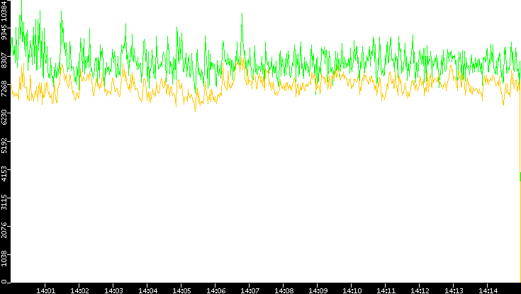 Entropy of Port vs. Time