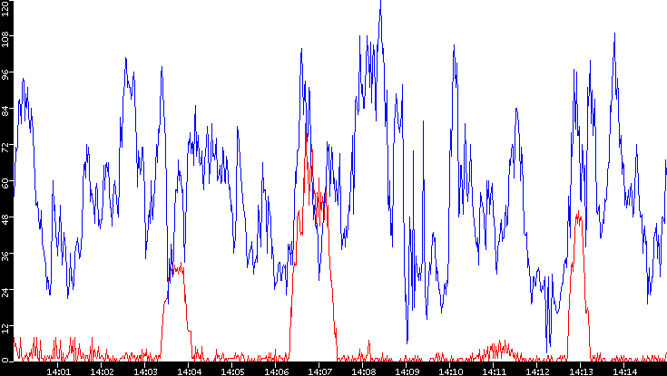Nb. of Packets vs. Time