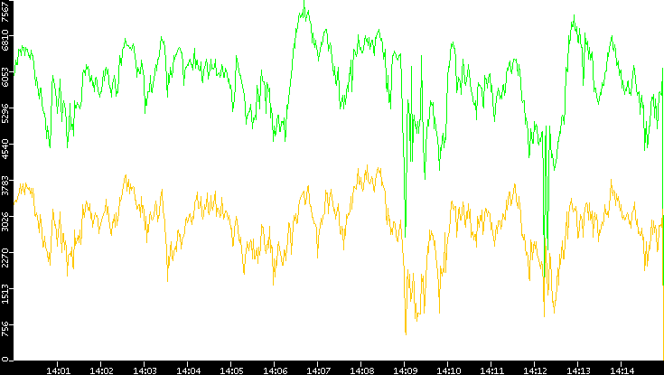 Entropy of Port vs. Time