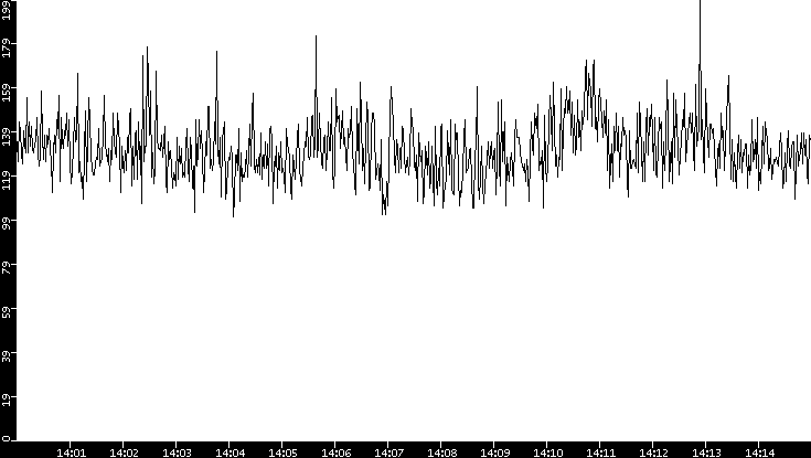 Average Packet Size vs. Time