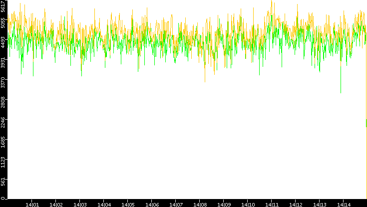 Entropy of Port vs. Time