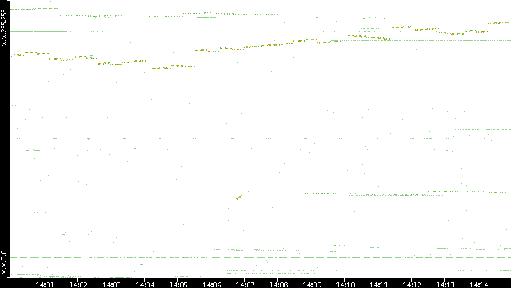 Dest. IP vs. Time