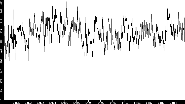 Average Packet Size vs. Time
