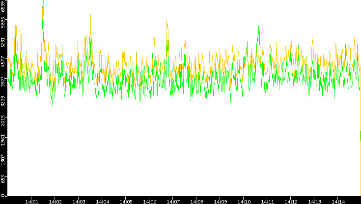Entropy of Port vs. Time