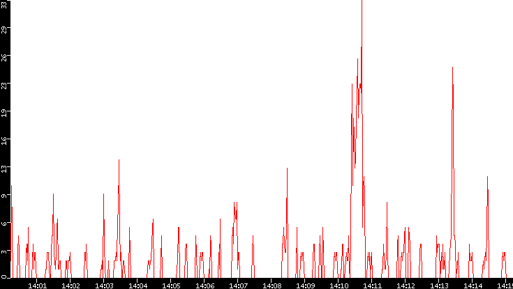 Nb. of Packets vs. Time