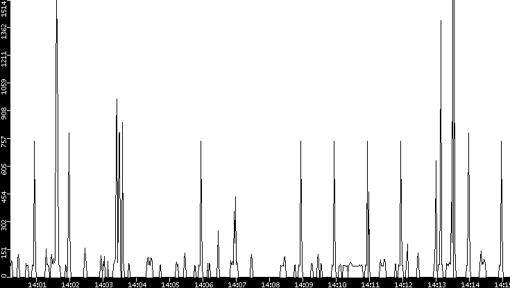 Average Packet Size vs. Time