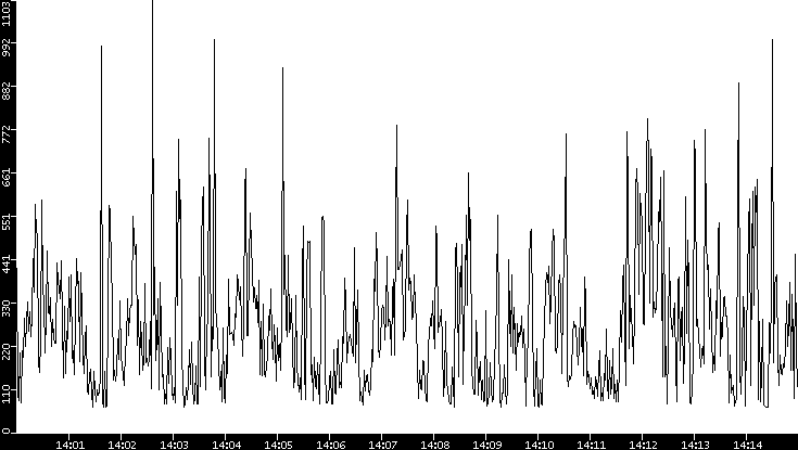 Average Packet Size vs. Time