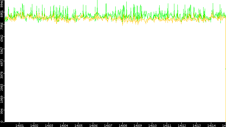 Entropy of Port vs. Time