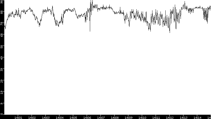 Average Packet Size vs. Time