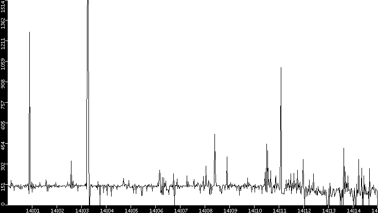 Average Packet Size vs. Time