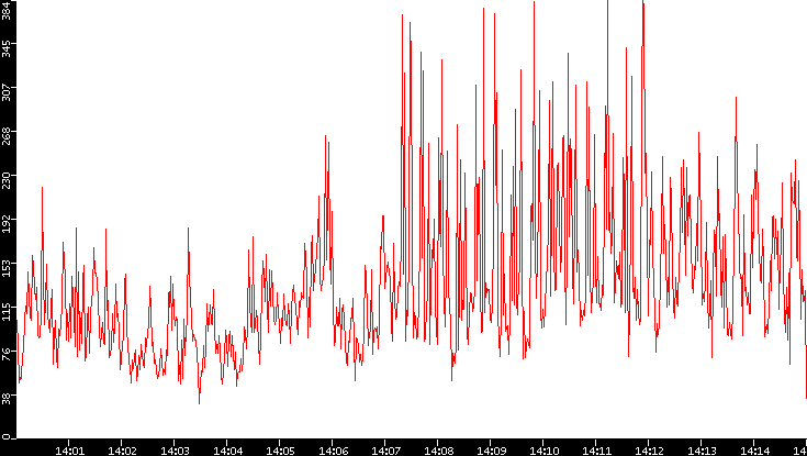 Nb. of Packets vs. Time