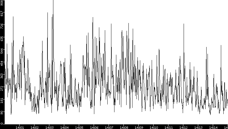 Average Packet Size vs. Time