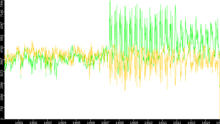 Entropy of Port vs. Time