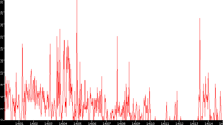 Nb. of Packets vs. Time