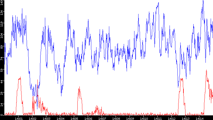 Nb. of Packets vs. Time