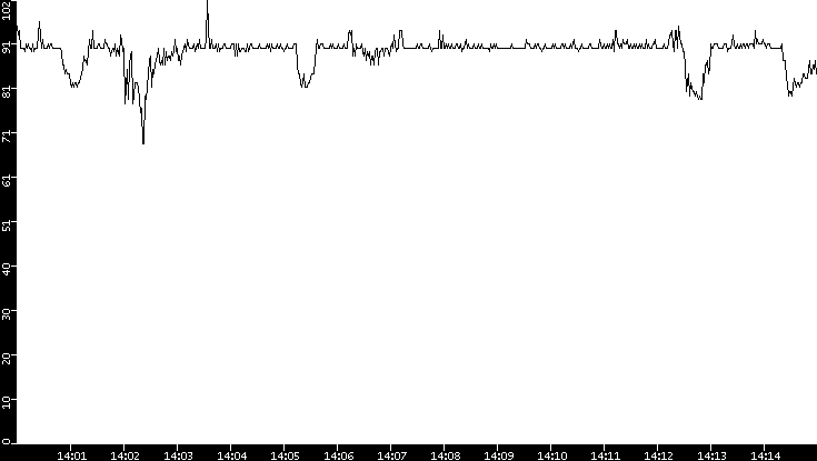 Average Packet Size vs. Time