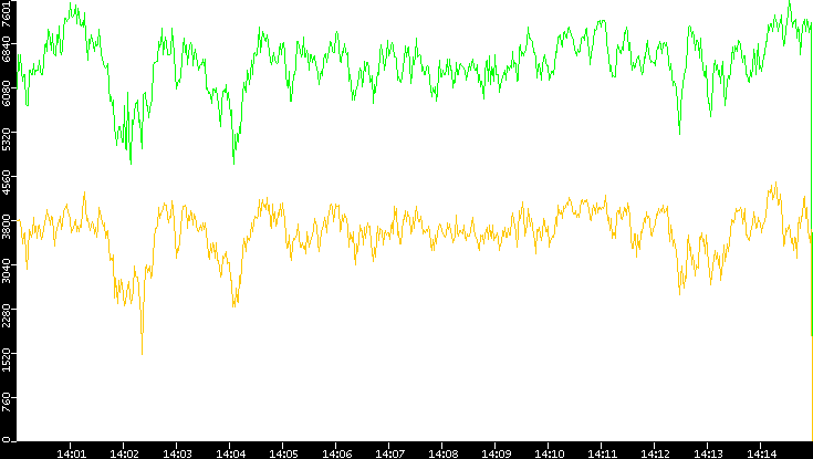 Entropy of Port vs. Time