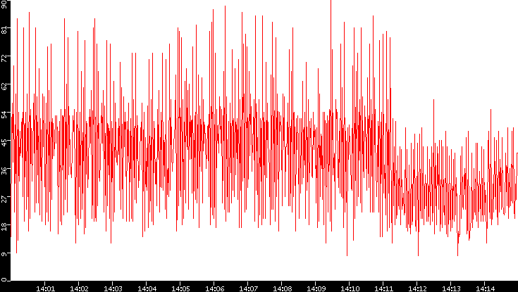 Nb. of Packets vs. Time