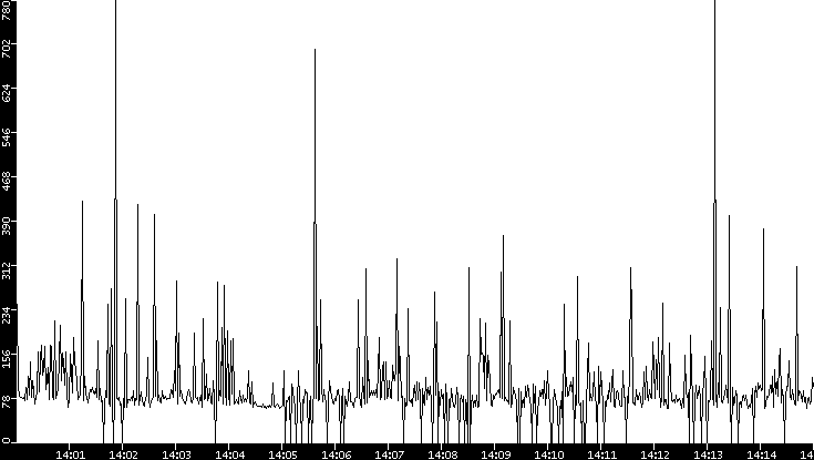 Average Packet Size vs. Time