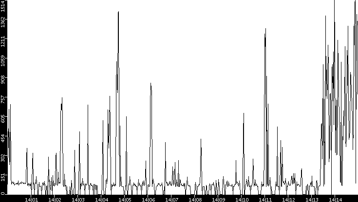 Average Packet Size vs. Time