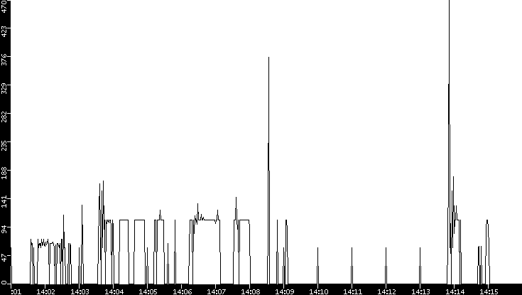 Average Packet Size vs. Time