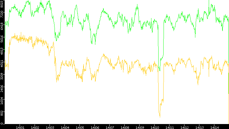 Entropy of Port vs. Time