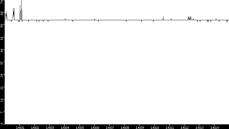 Average Packet Size vs. Time