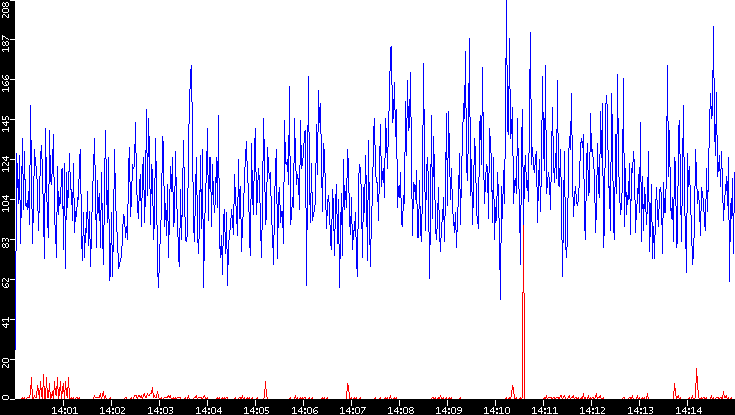 Nb. of Packets vs. Time