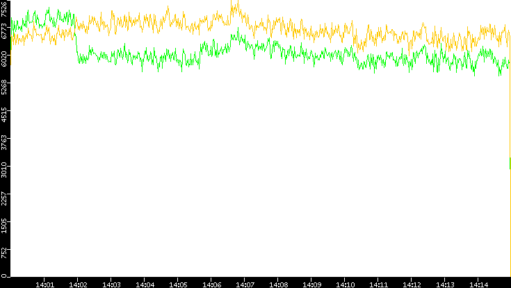 Entropy of Port vs. Time