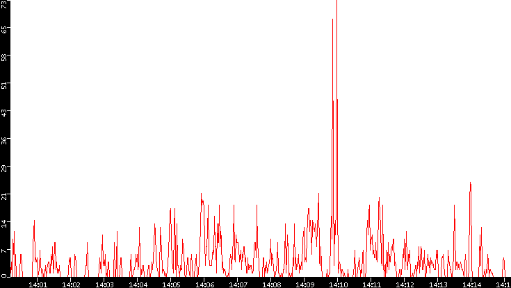 Nb. of Packets vs. Time