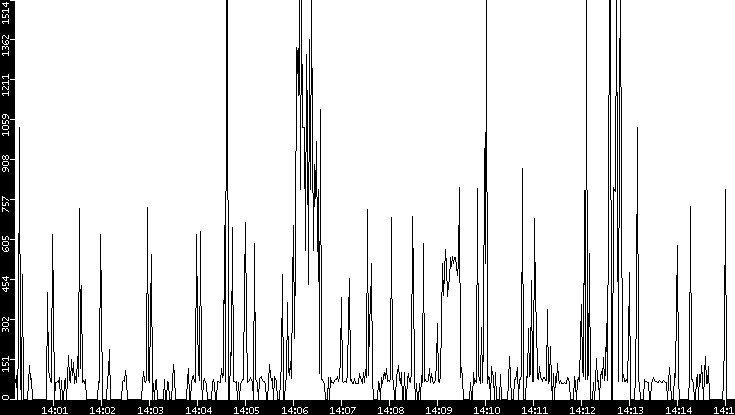 Average Packet Size vs. Time