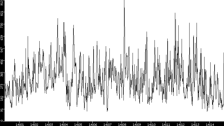 Average Packet Size vs. Time