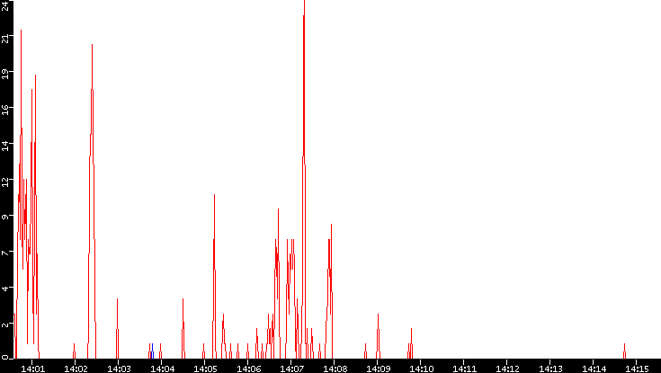 Nb. of Packets vs. Time