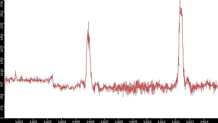 Nb. of Packets vs. Time