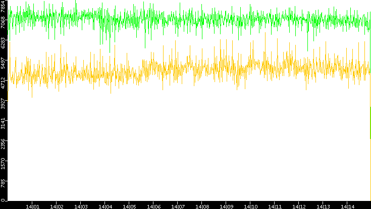 Entropy of Port vs. Time