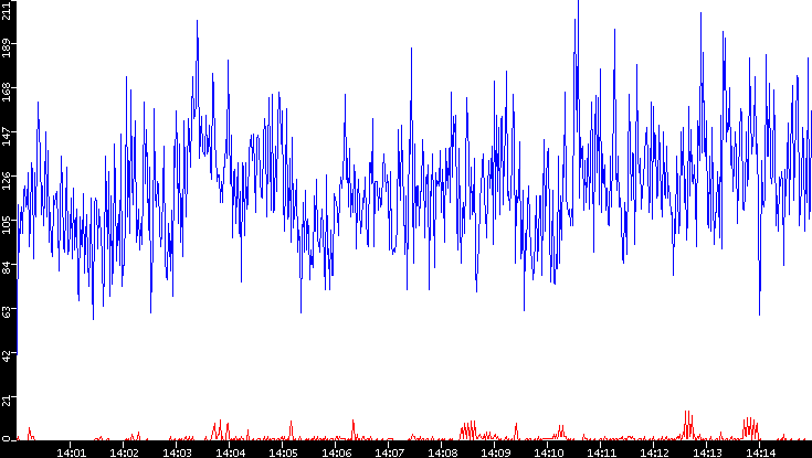 Nb. of Packets vs. Time