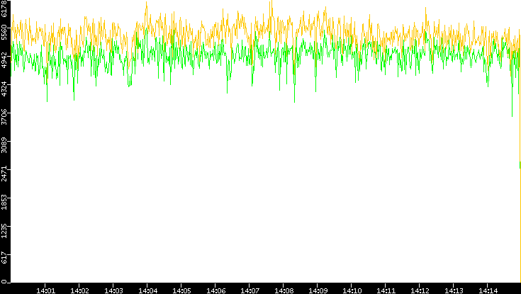 Entropy of Port vs. Time