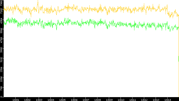 Entropy of Port vs. Time