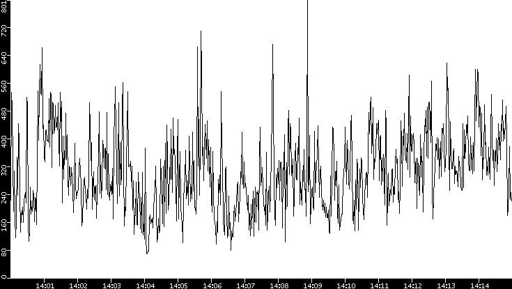 Average Packet Size vs. Time