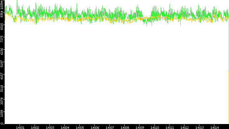 Entropy of Port vs. Time