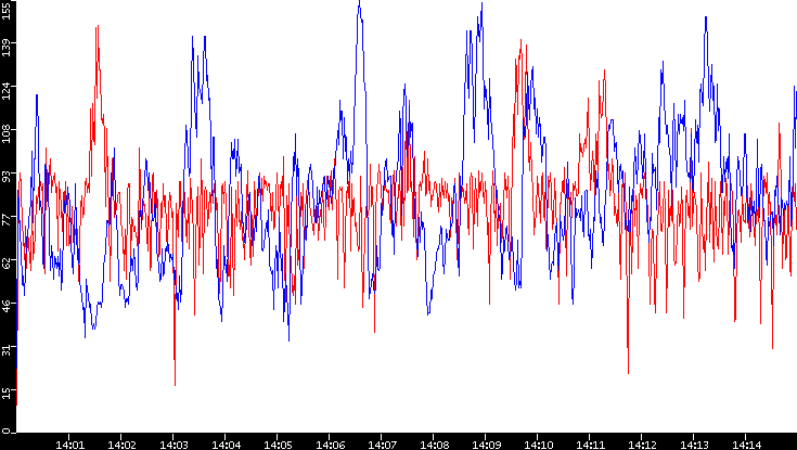 Nb. of Packets vs. Time