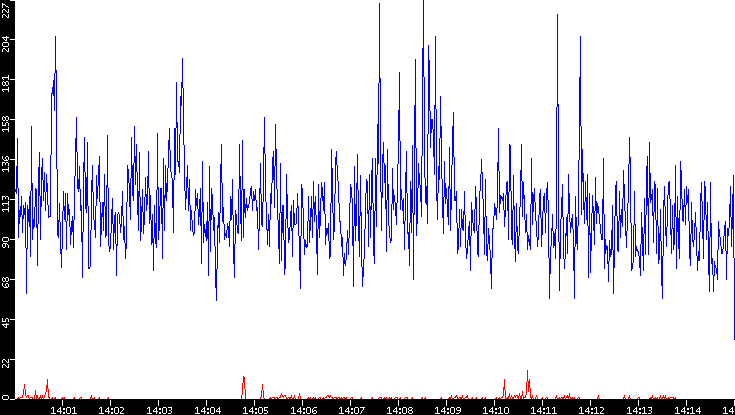 Nb. of Packets vs. Time