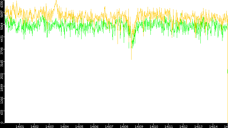 Entropy of Port vs. Time