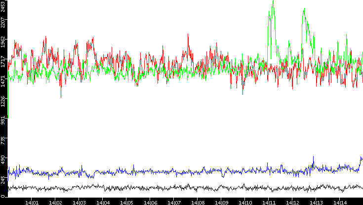Nb. of Packets vs. Time